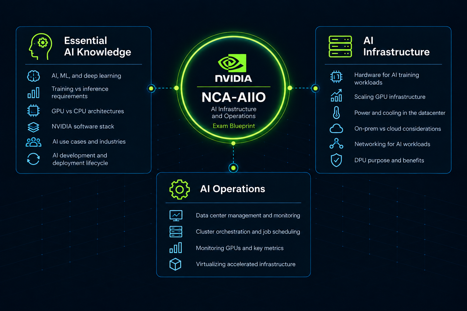 NCA-AIIO